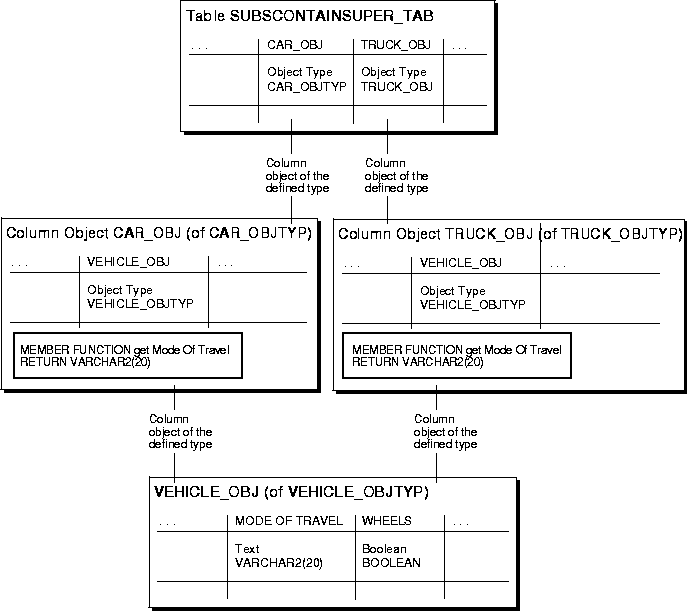 Design Considerations for Oracle Objects