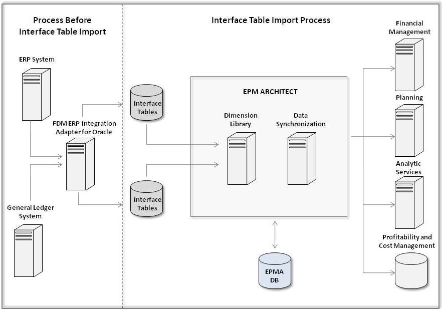 Using Interface Tables