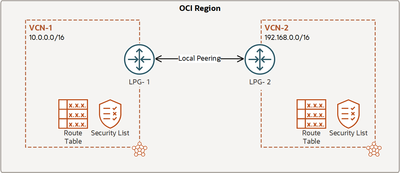 OCI Local Peering 동일 리전에서 서로 다른 VCN간 연결하기