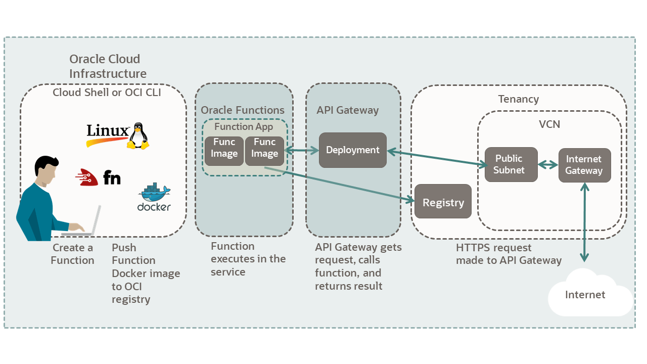 Functions Validate an API Key with API Gateway