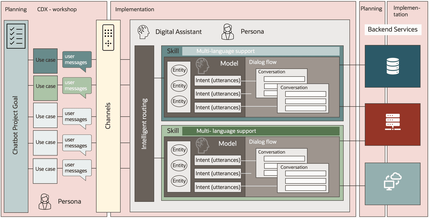 Build Your Digital Assistant