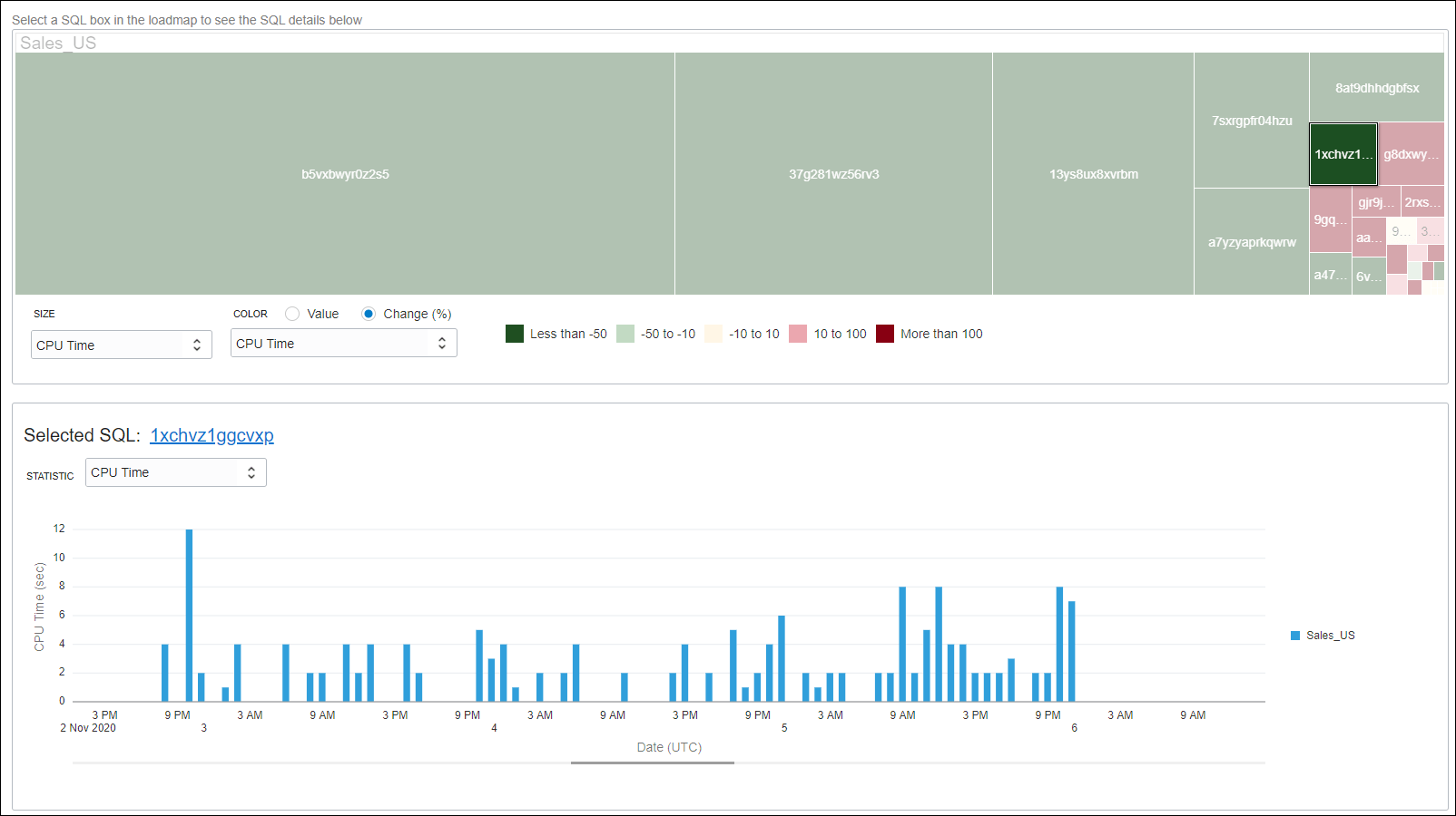 Analyze SQL Performance