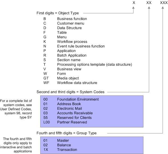 Naming Conventions for Objects
