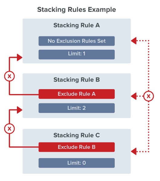 NetSuite Applications Suite Use Stacking Rules for Promotion Interactions