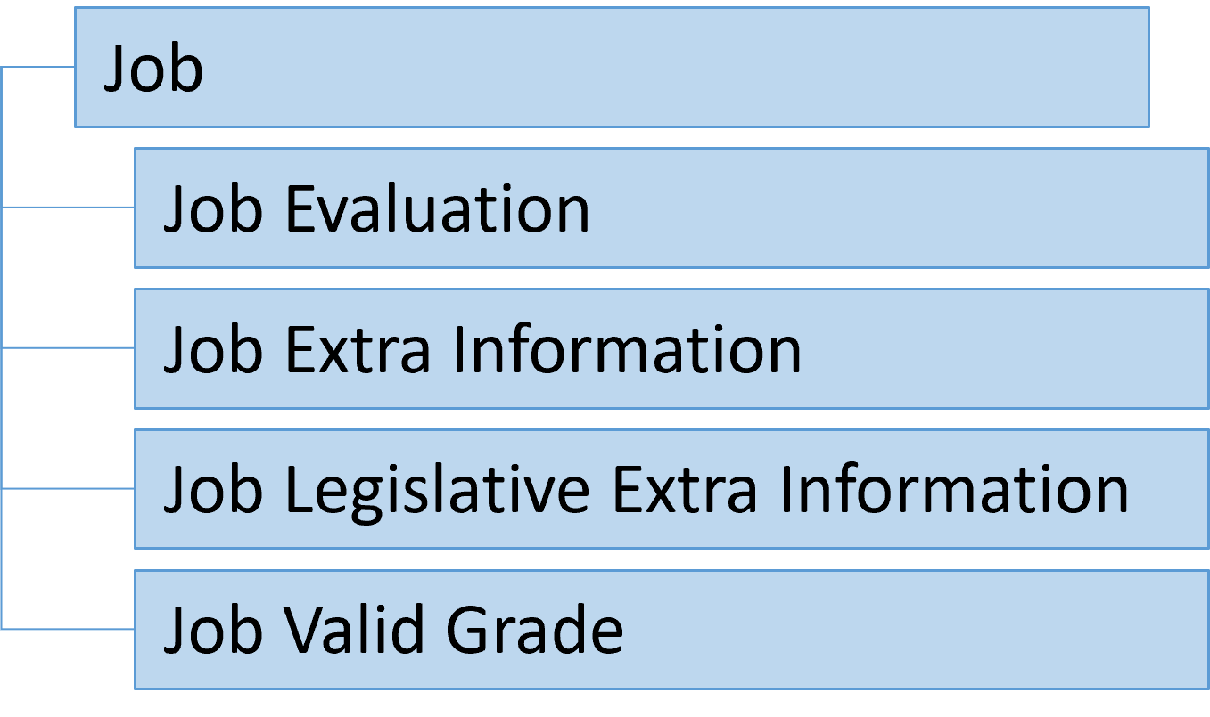 Create and Maintain Data with HCM Data Loader (HDL)