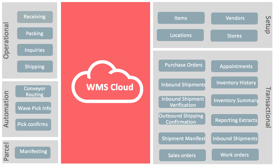 Integration with Cloud WMS