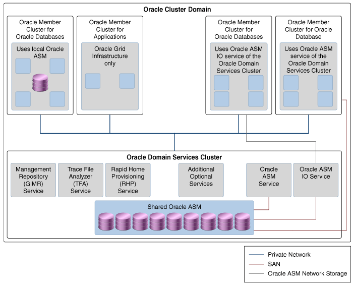 About Oracle Cluster Domain and Oracle Domain Services Cluster
