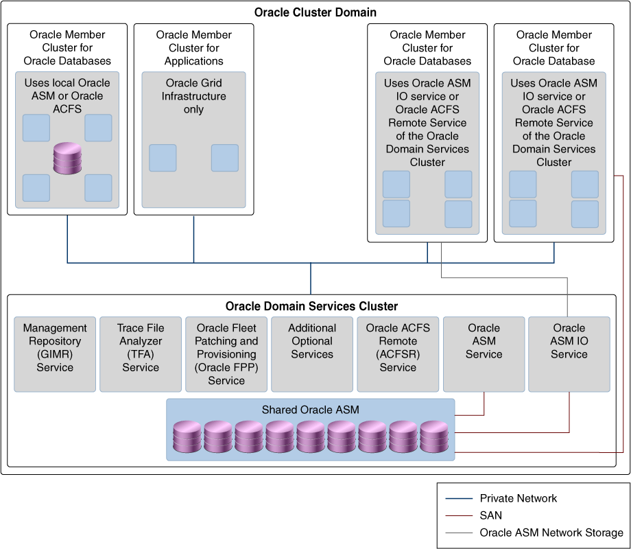 About Oracle Cluster Domain and Oracle Domain Services Cluster