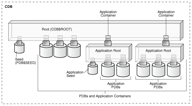 CDBs and PDBs