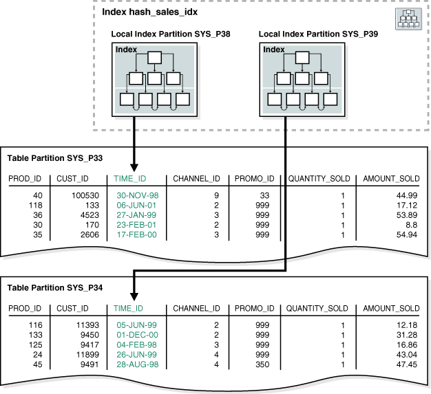 Partitions, Views, and Other Schema Objects