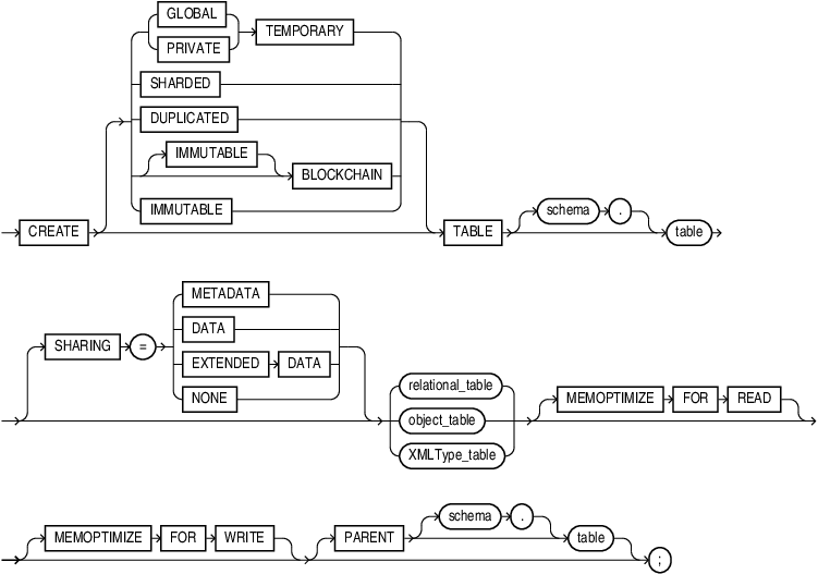 How To Use Global Temporary Table In Oracle Function