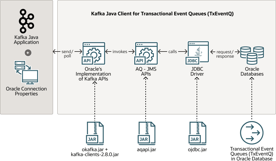 Kafka APIs for Oracle Transactional Event Queues