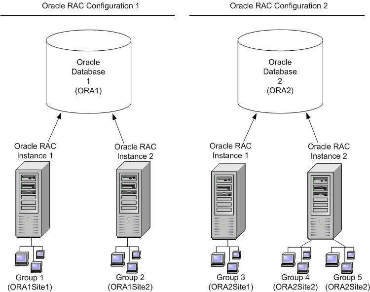 Introduction to Using Tuxedo with Oracle Real Application Clusters (RAC)