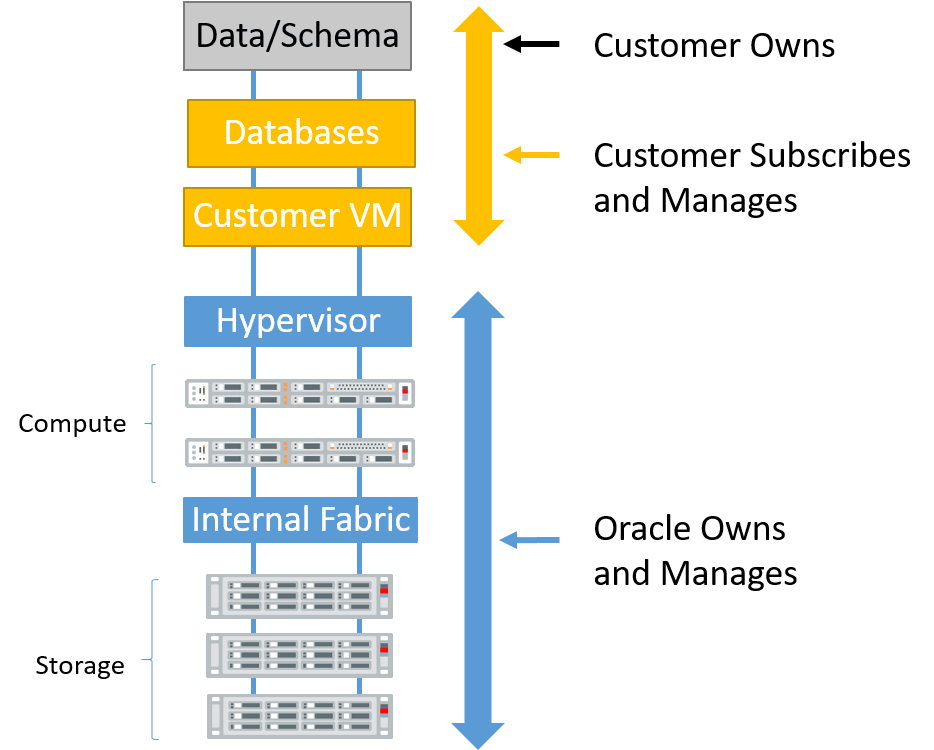 Oracle Exadata Database Service on Dedicated Infrastructure Description