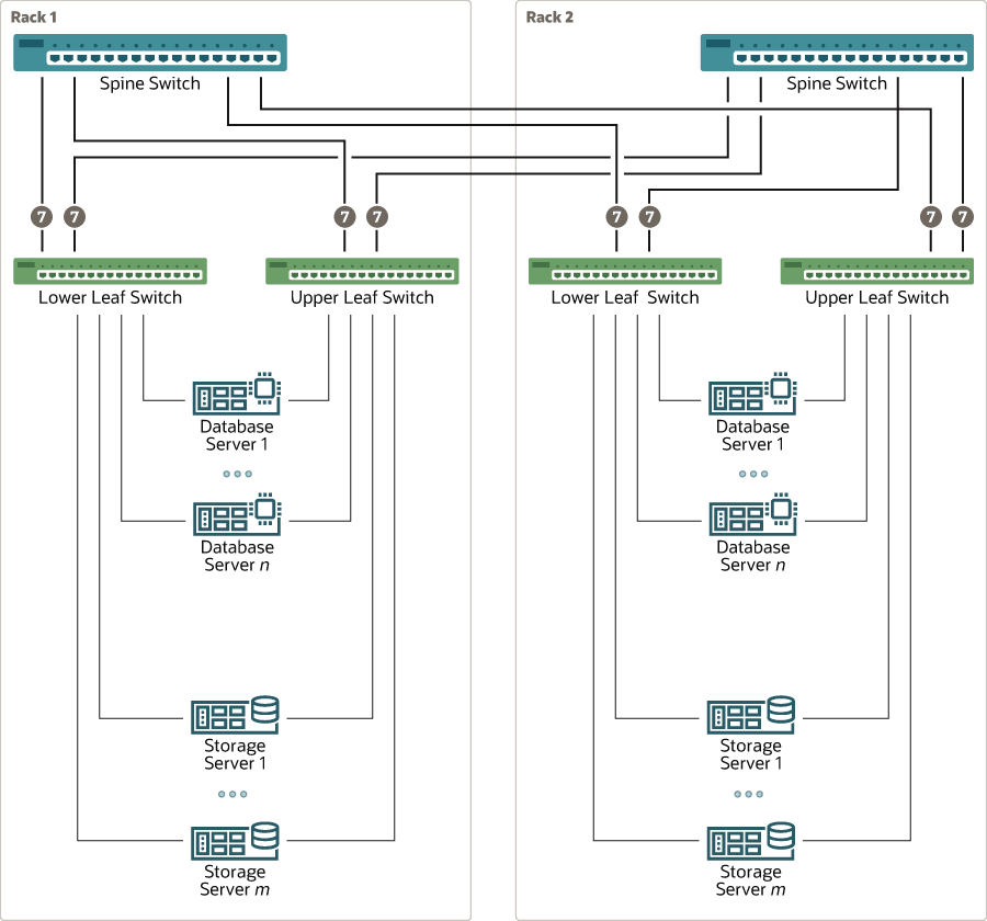 MultiRack Cabling Tables for Oracle Exadata X9M and Later Models
