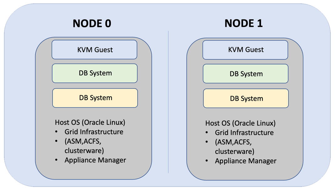 Oracle Database Appliance SolutioninaBox Deploying Database Systems