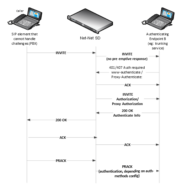 Digest Authentication with SIP