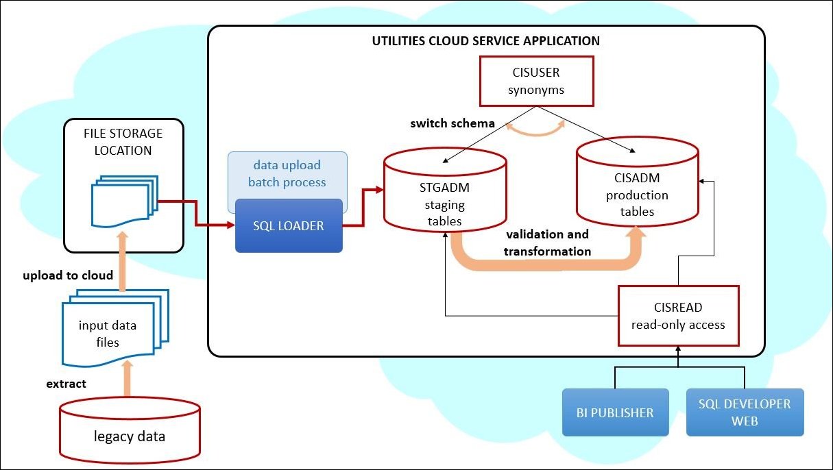 Data Conversion and Migration Overview