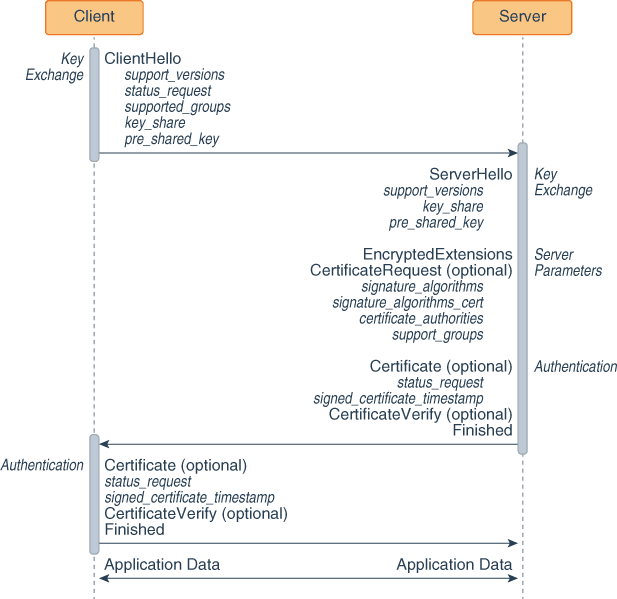 Transport Layer Security (TLS) Protocol Overview