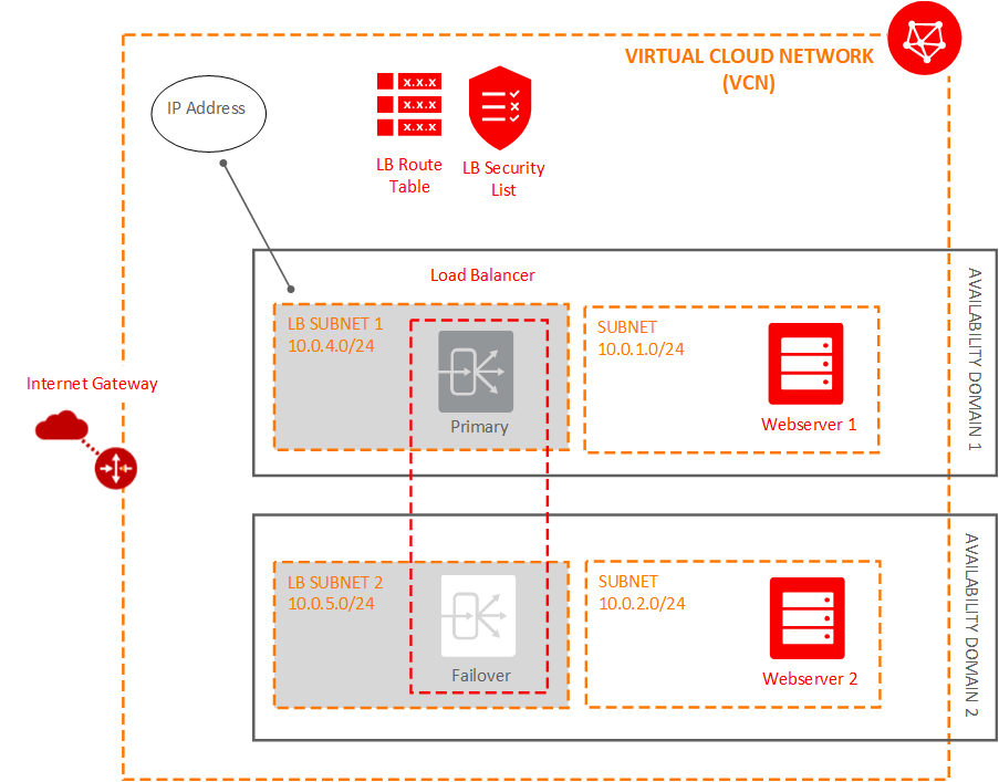 Get Started with Load Balancing