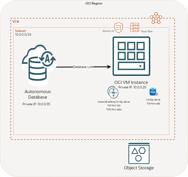 Create database links from Autonomous Database with CustomerManaged