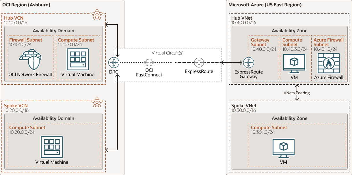 Secure traffic between Oracle Cloud Infrastructure and Microsoft Azure