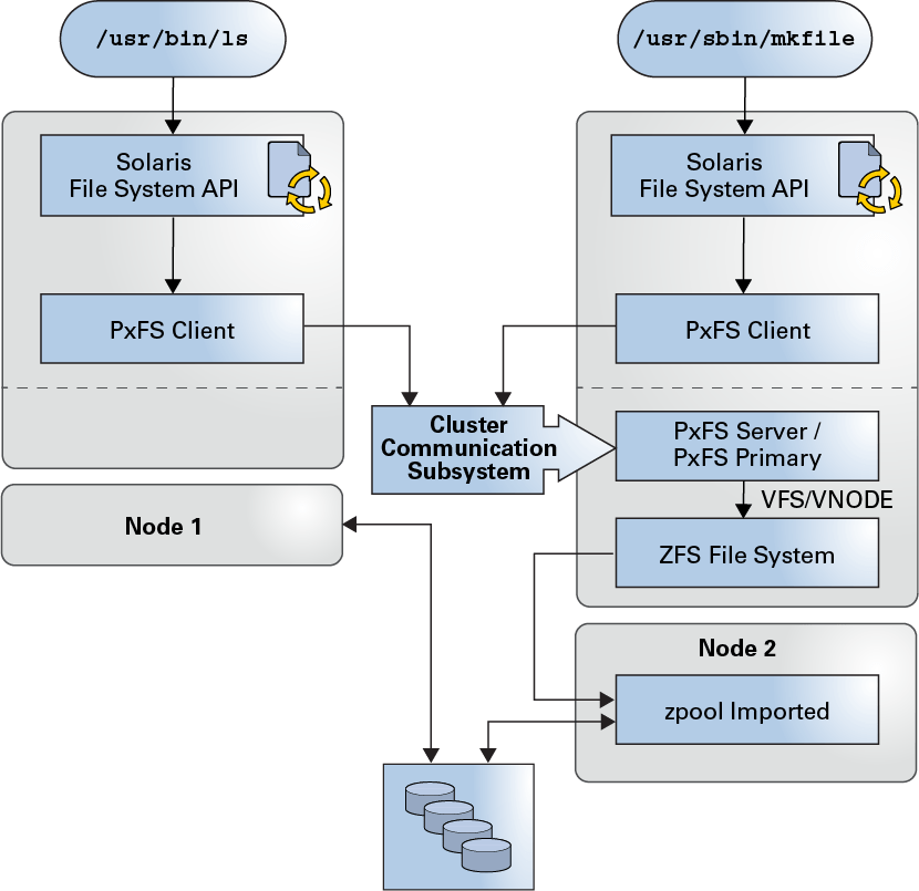 Cluster File Systems Concepts for Oracle® Solaris Cluster 4.4
