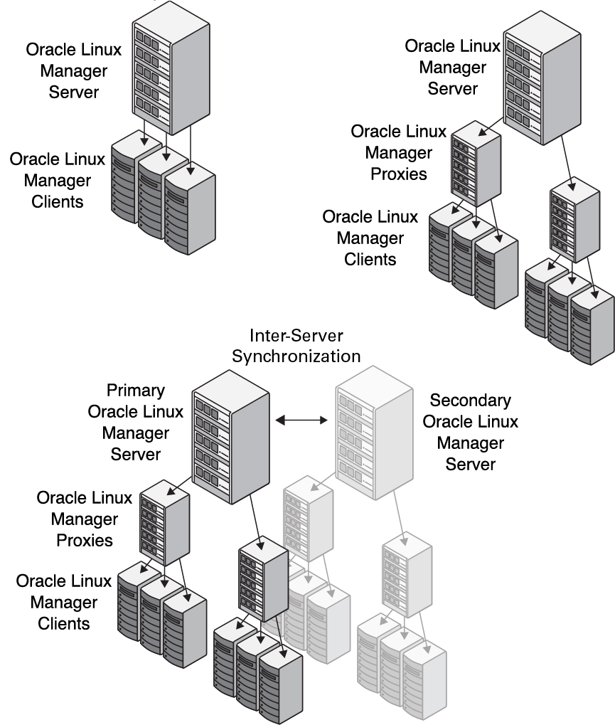 About Oracle Linux Manager
