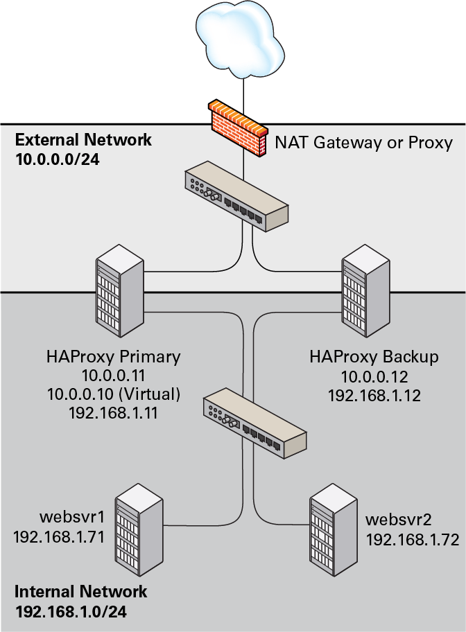 17.10 Making HAProxy Highly Available Using Keepalived