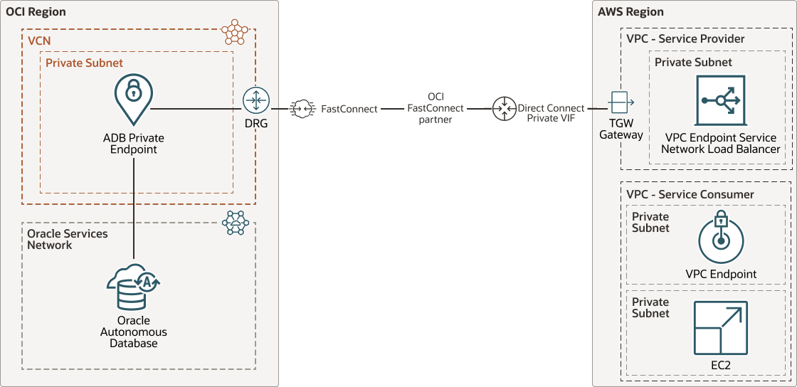 Use AWS Endpoint Service to Securely Connect Applications to Oracle