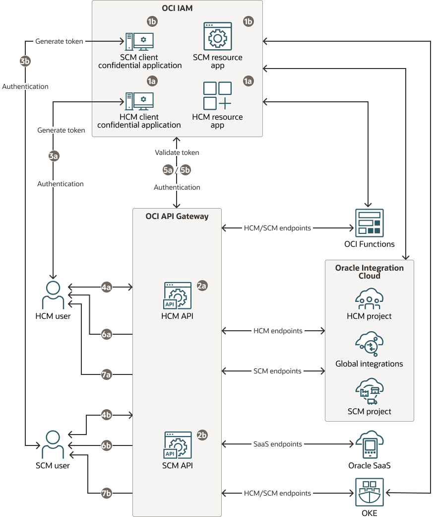 Configure ResourceBased Access for REST Endpoints Using OCI API Gateway