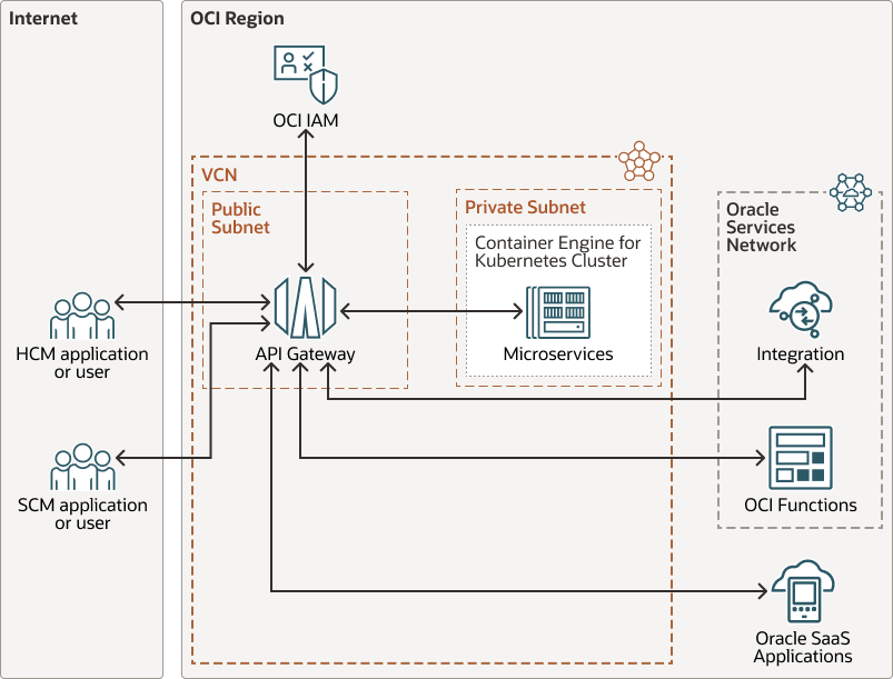 Configure ResourceBased Access for REST Endpoints Using OCI API Gateway