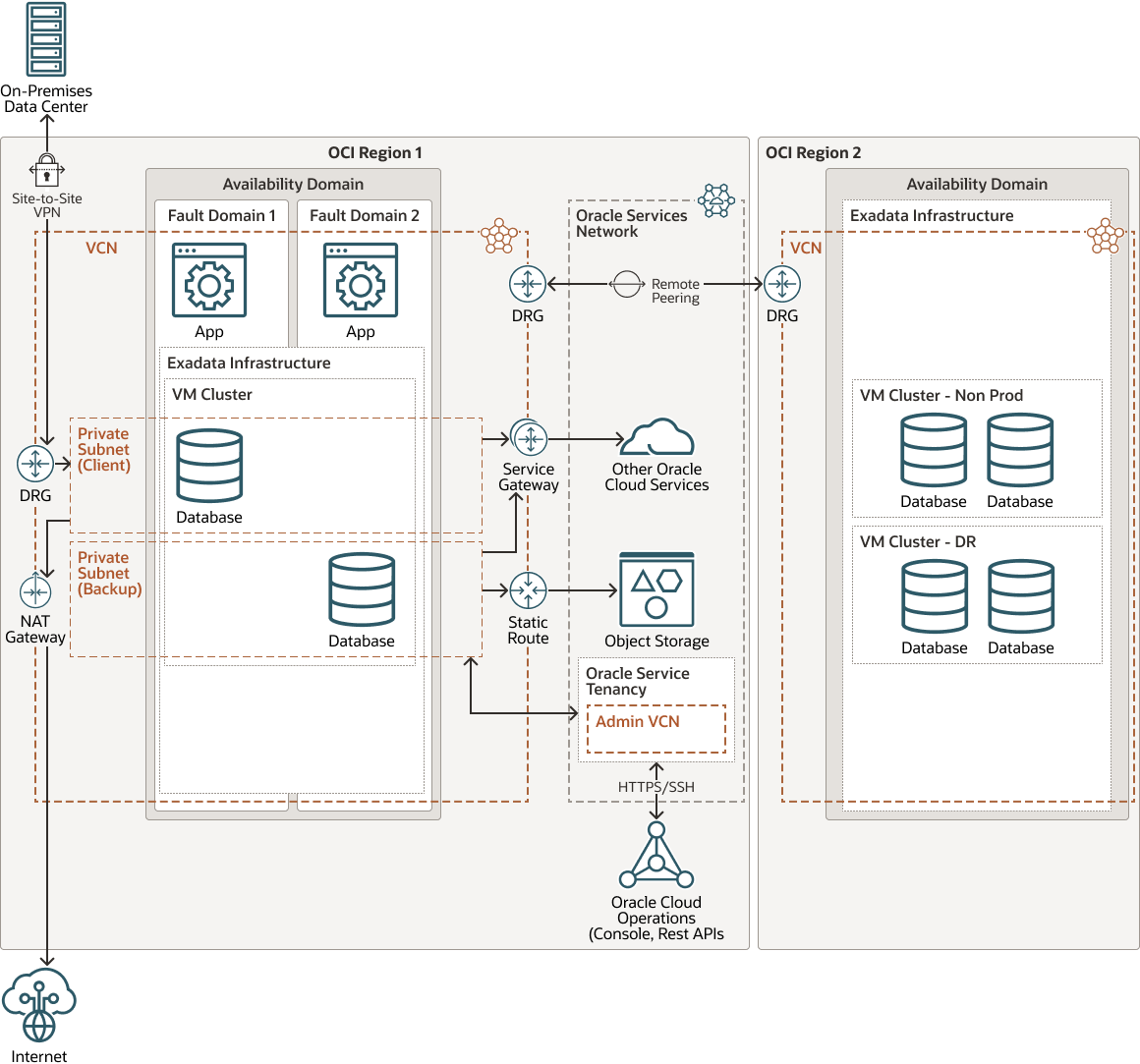 Deploy OnPremises Databases on Oracle Cloud Using Oracle Exadata(05)