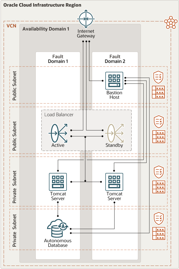Deploy Apache Tomcat on Armbased Ampere A1 compute connected to an