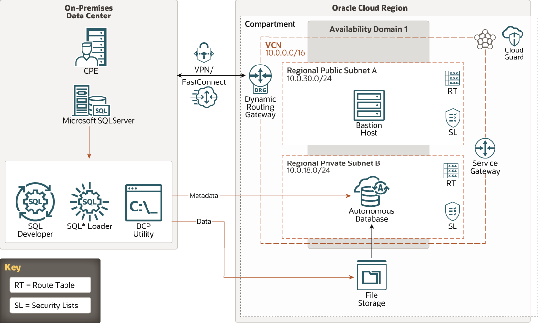 Migrate A Microsoft Sql Server Database To Oracle Cloud