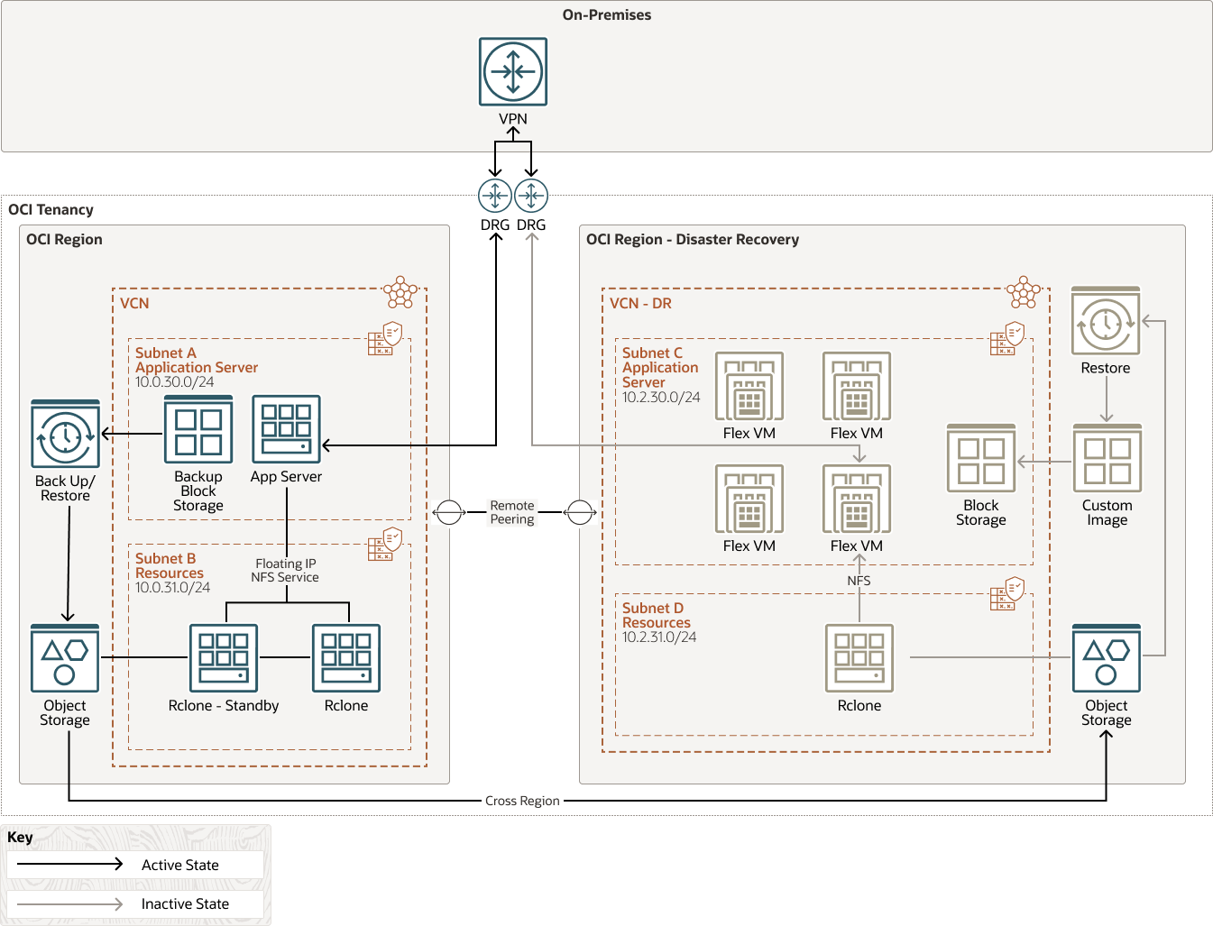 Implement an NFS Cluster Server on OCI Using Object Storage as a Repository