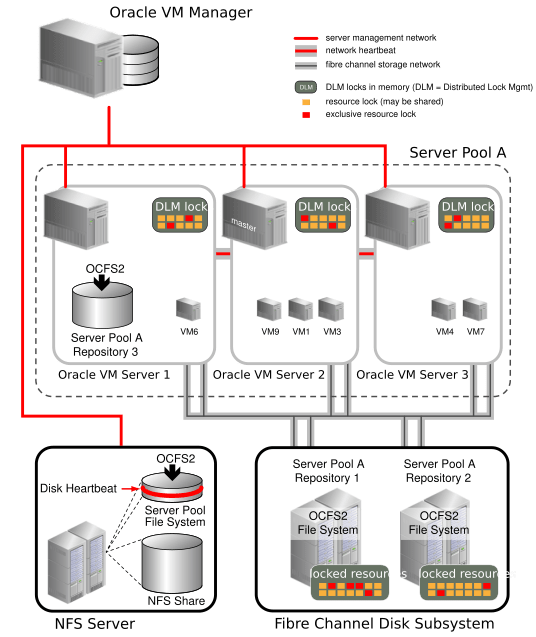 Oracle® VM Concepts Guide for Release 3.4 Chapter 6 Understanding