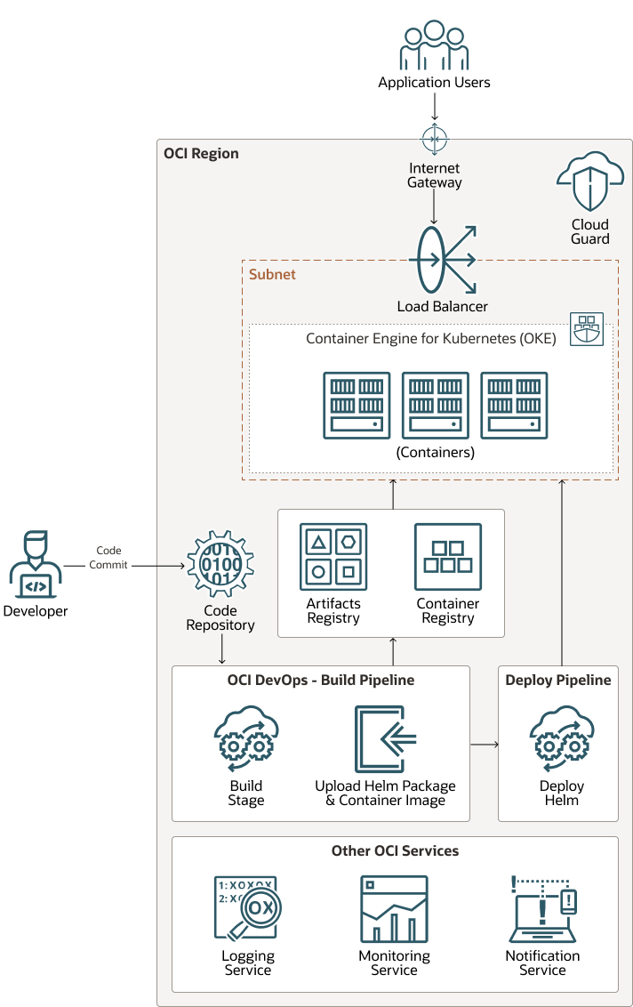Despliegue una aplicación basada en Helm con Oracle Cloud