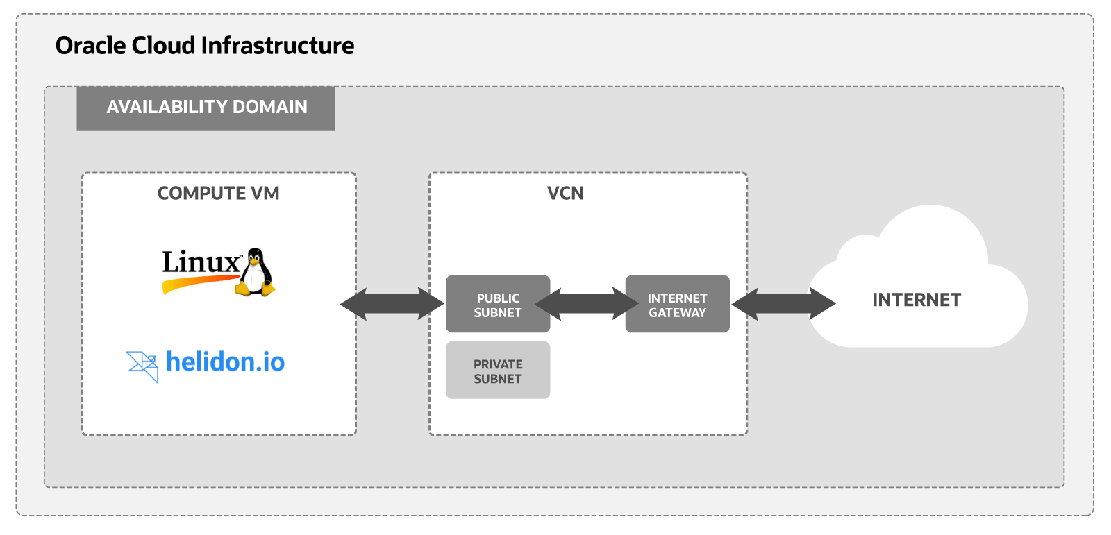 Offre de gratuité Configurer Helidon sur une instance Ubuntu