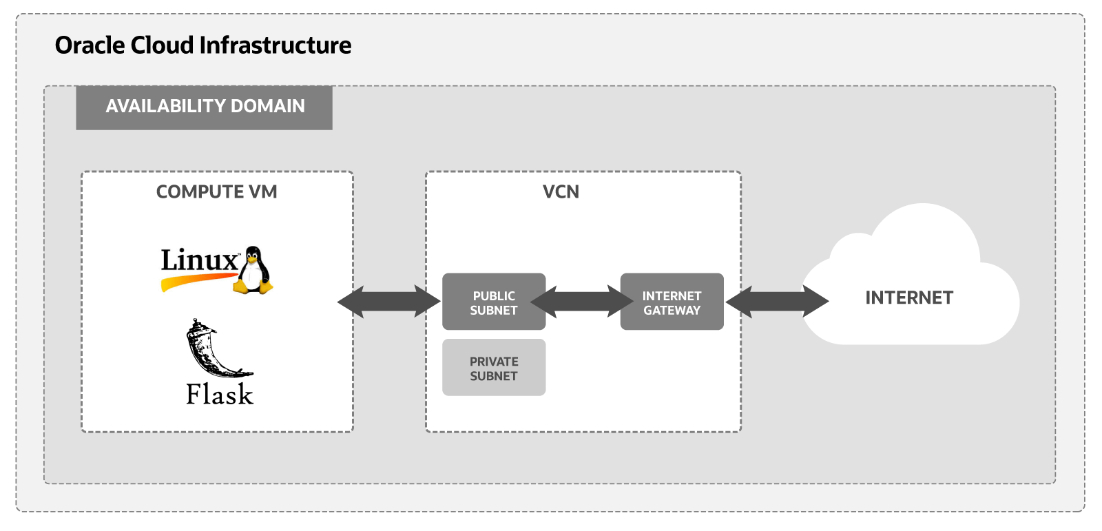 Niveau gratuit installation de Flask sur une machine virtuelle Ubuntu