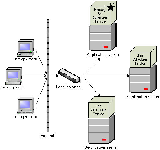 The following tasks are performed in a web farm configuration