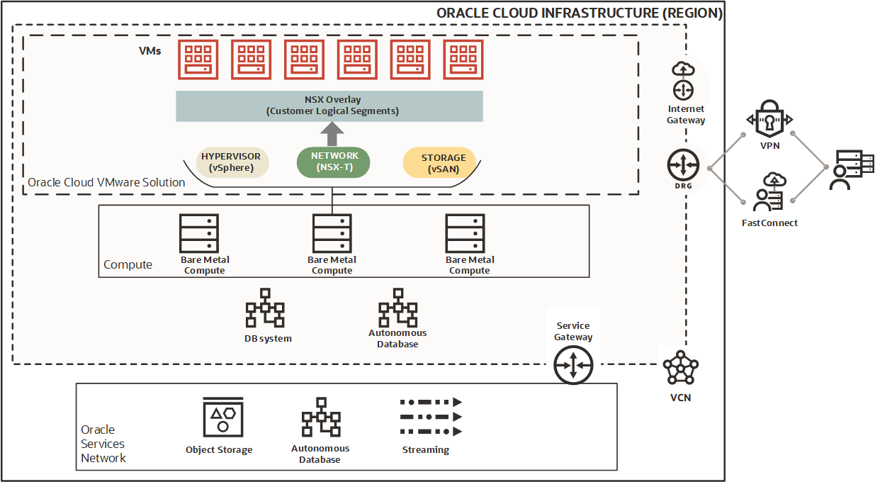 Overview of Oracle Cloud VMware Solution
