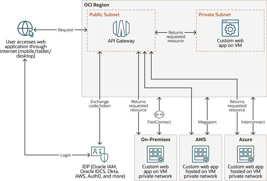 OCI API GatewayとOpenID Connectを使用したセキュアなアプリケーション