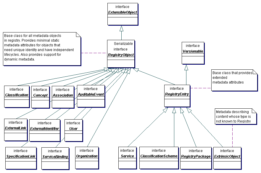 javax.xml.registry.infomodel (Java EE 5 SDK)