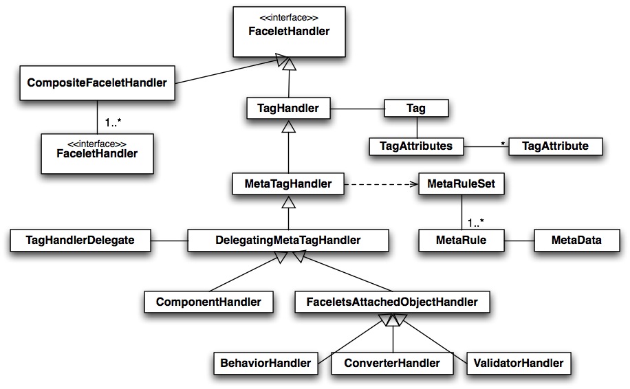 javax.faces.view.facelets (Java(TM) EE 7 Specification APIs)