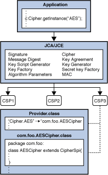 Java Cryptography Architecture (JCA) Reference Guide