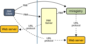 An Overview of RMI Applications (The Java™ Tutorials > RMI)