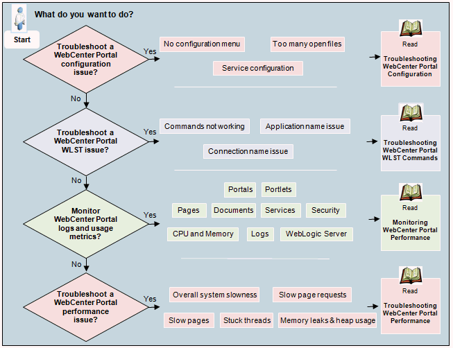 Troubleshooting Oracle WebCenter Portal