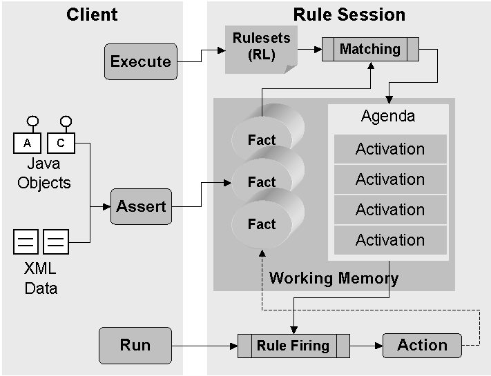 Overview of Oracle Business Rules