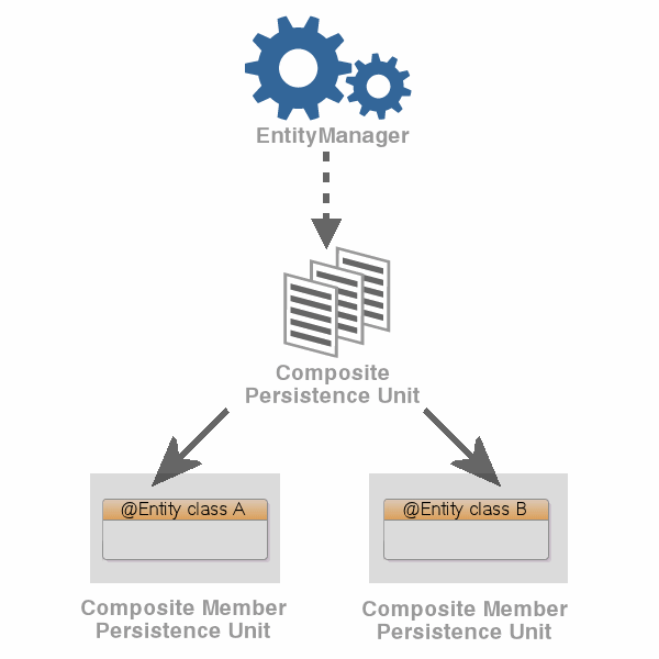 Understanding the Persistence Unit